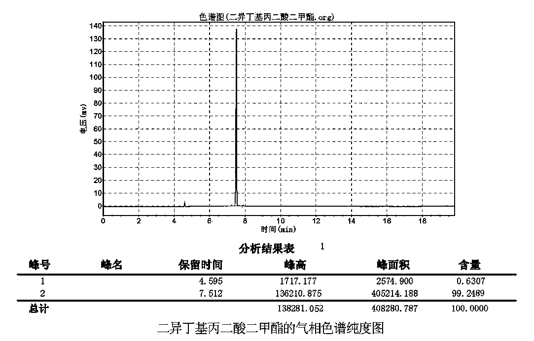 Synthetic method of preparing diisobutyl dimethyl malonate