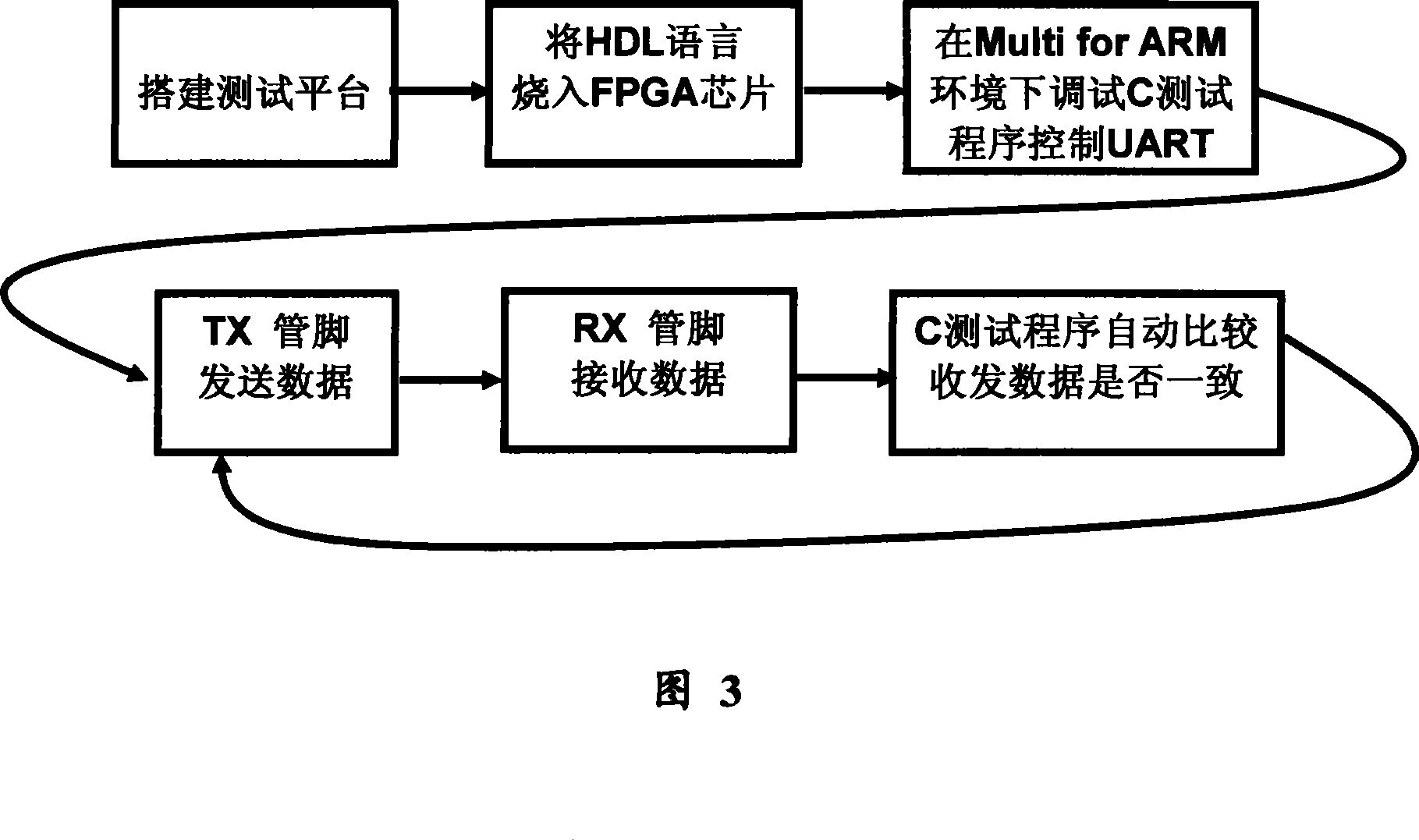 Device for automated testing universal asynchronous receiver-transmit based on software and method thereof