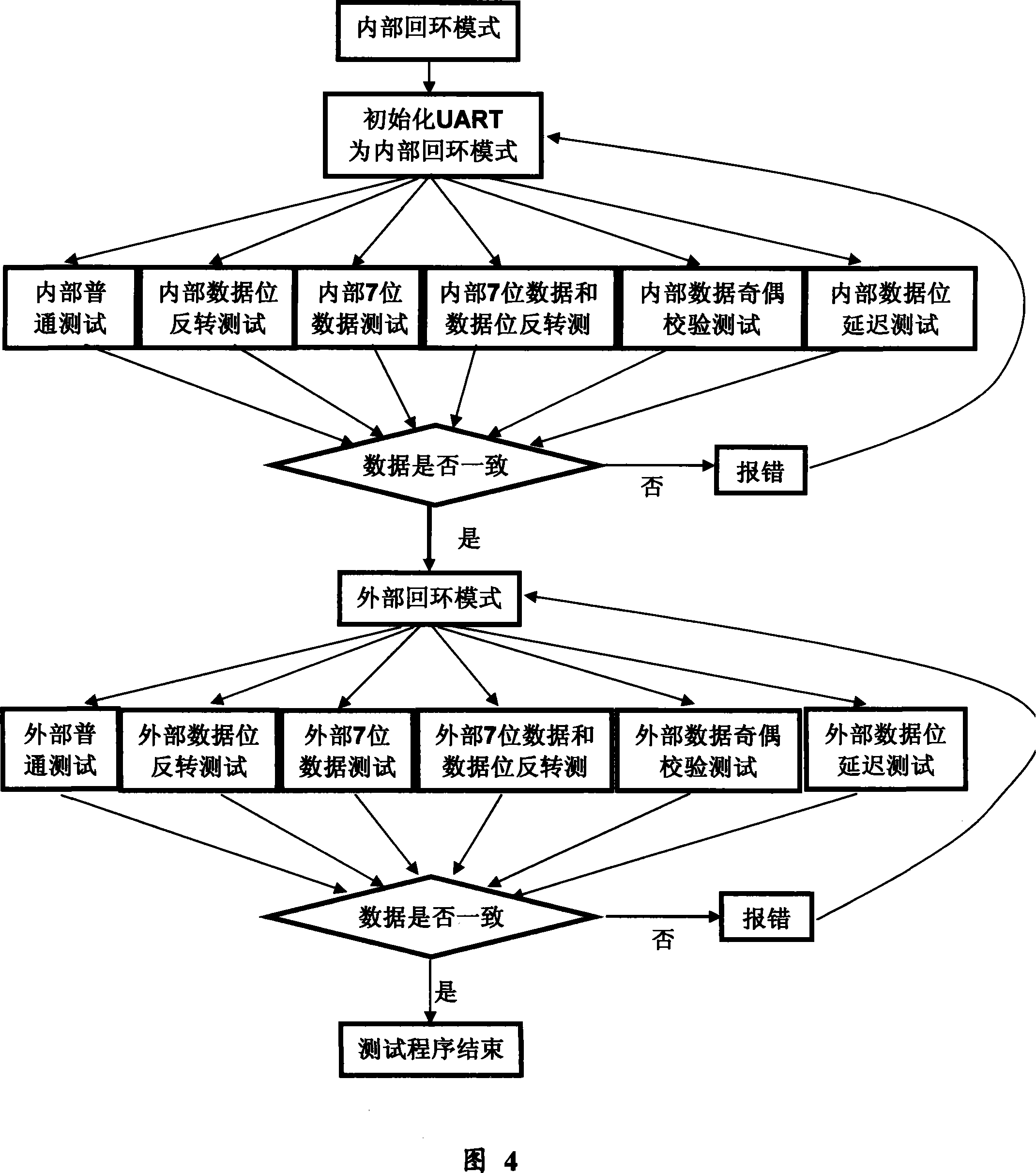 Device for automated testing universal asynchronous receiver-transmit based on software and method thereof