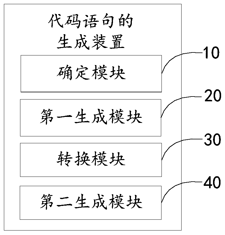 Code statement generation method, device and equipment and readable storage medium