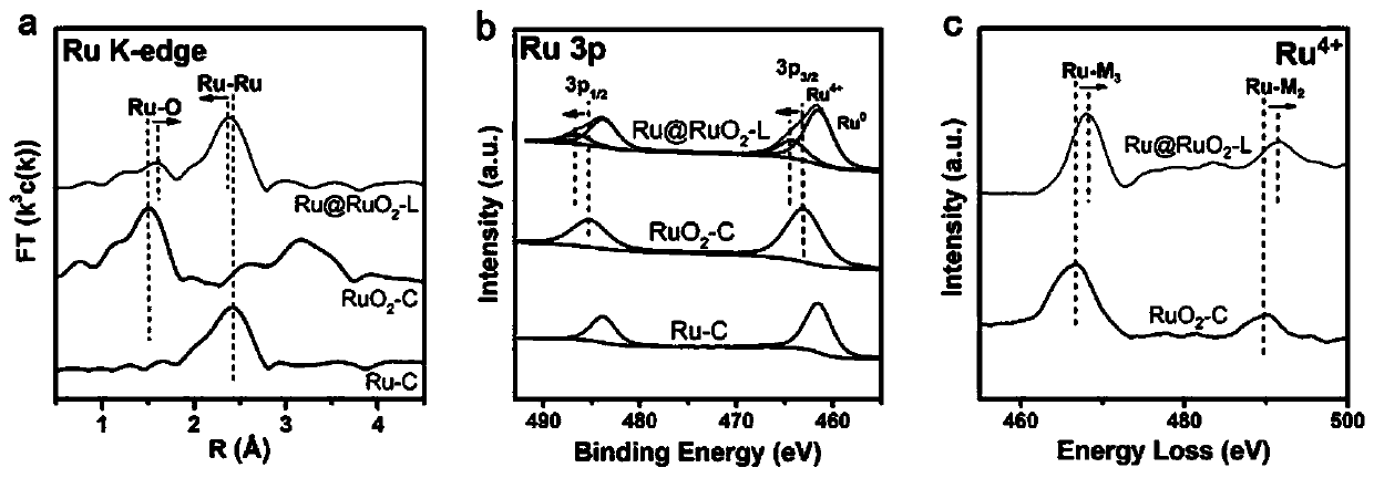Preparation method of ruthenium@ruthenium dioxide core-shell nanospheres containing tensile strain for acidic oxygen production electrocatalyst