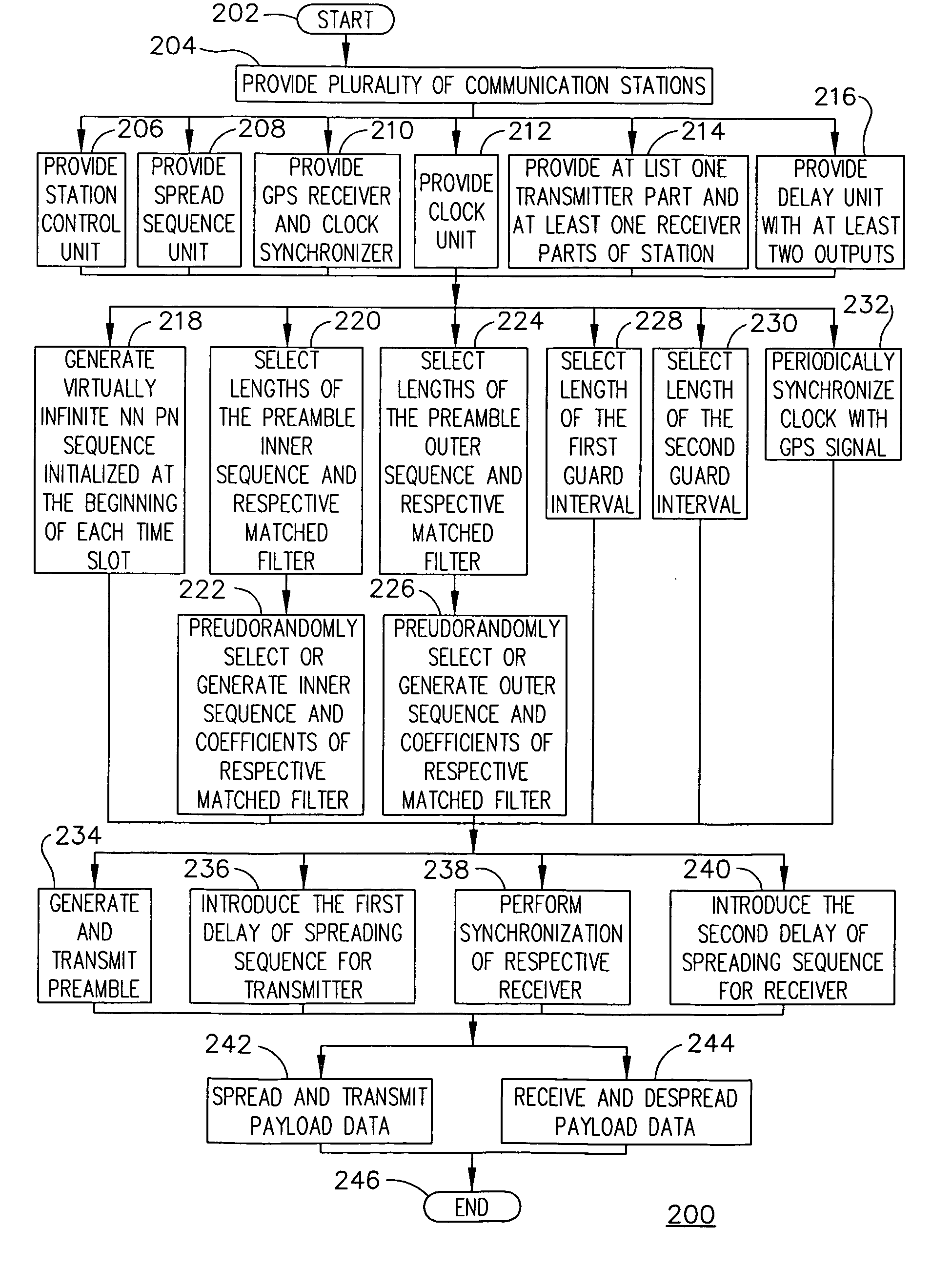 System, apparatus and method for synchronizing a spreading sequence transmitted during a plurality of time slots