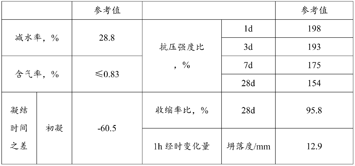 Antirust and high-slump-retaining polycarboxylic acid high-performance water reducing agent and preparation method thereof