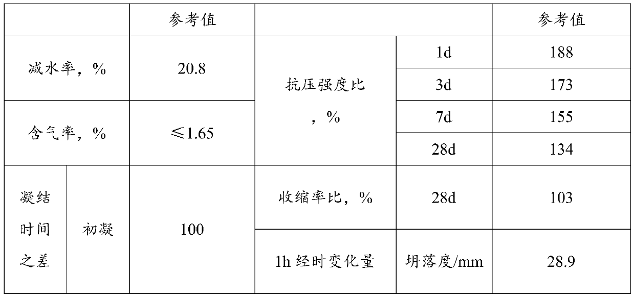 Antirust and high-slump-retaining polycarboxylic acid high-performance water reducing agent and preparation method thereof