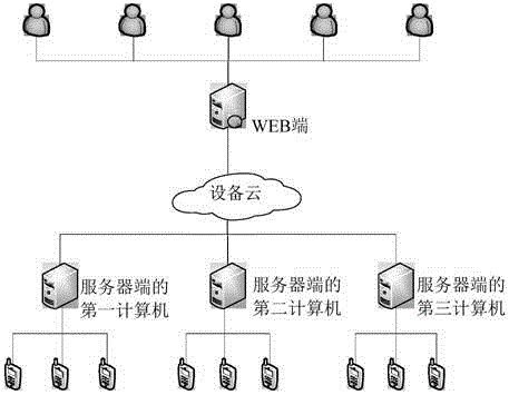 Cloud testing method and device