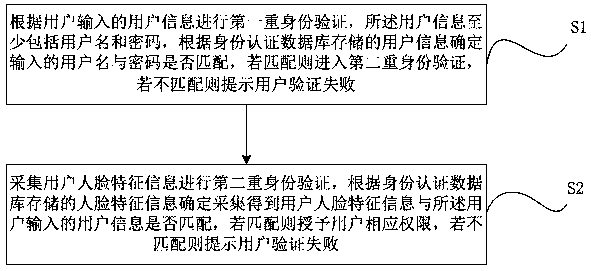 Identity authentication method and system, electronic equipment and computer readable storage medium