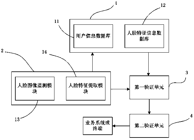 Identity authentication method and system, electronic equipment and computer readable storage medium