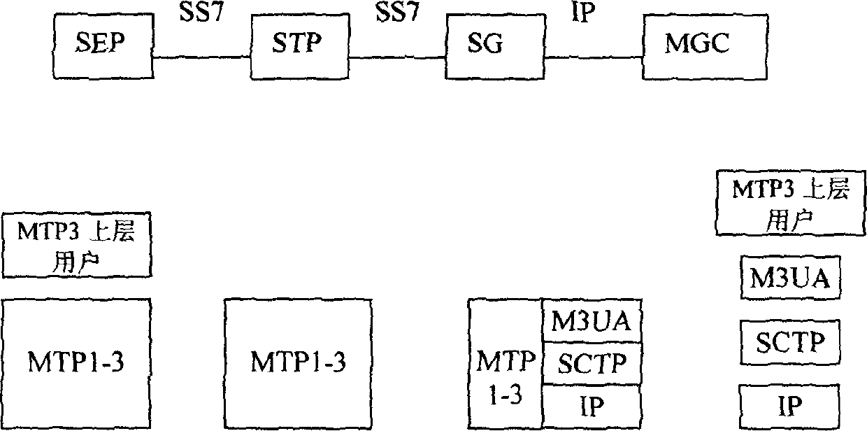 A method for transmitting Telephone User Part (TUP) message of signalling system in IP network