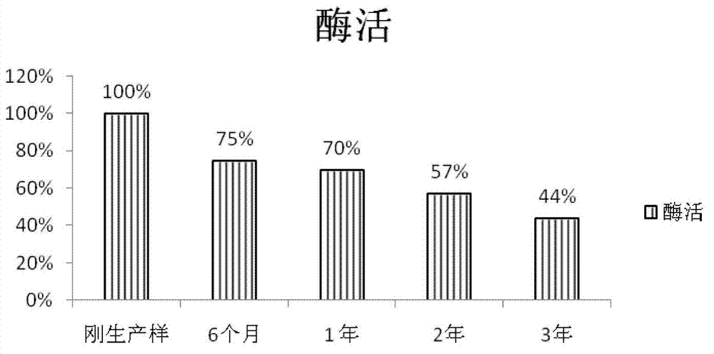 High-stability system enzymatic laundry soap composition and production method thereof