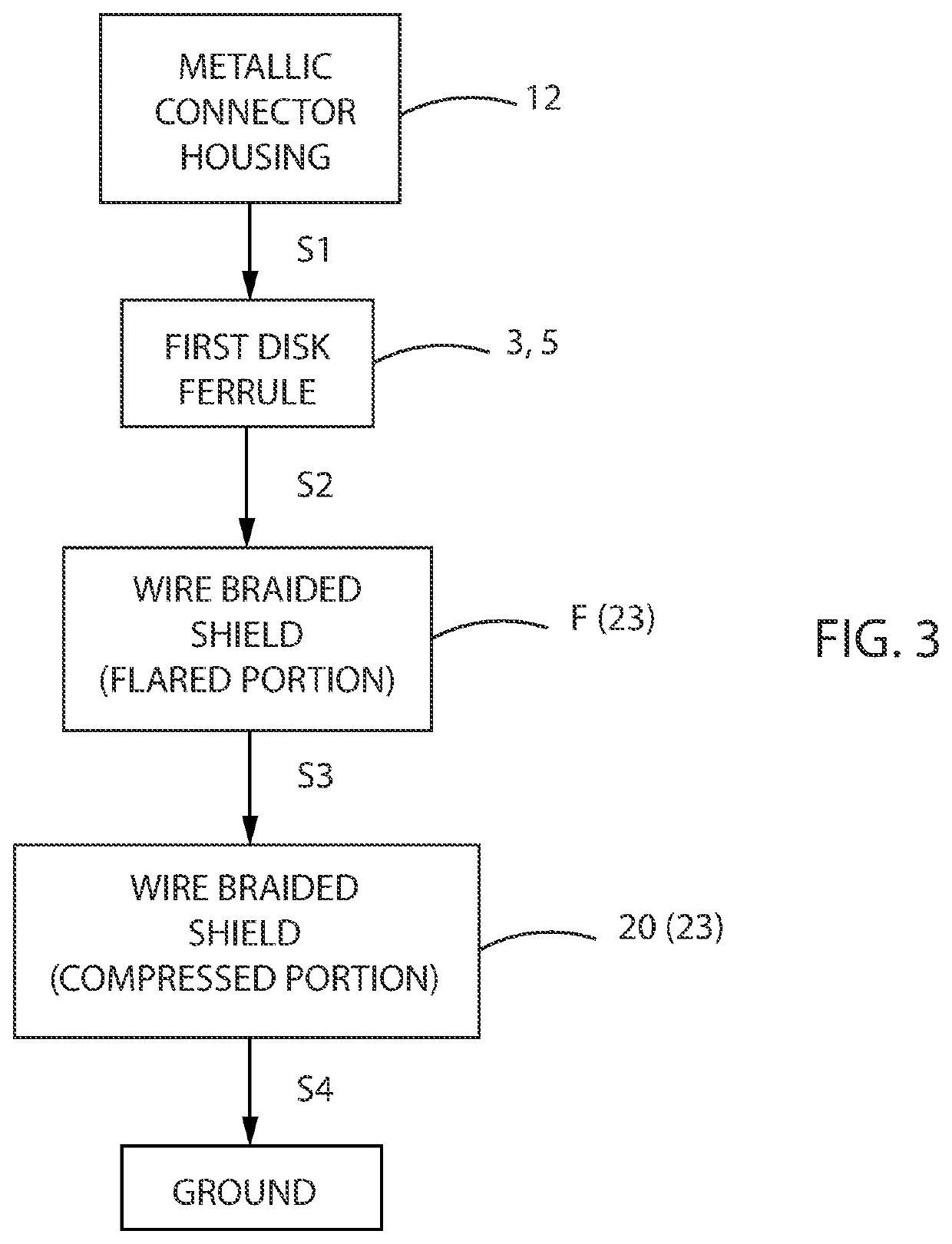 Method for electromagnetic interference (EMI) protection for a high voltage connector assembly having a high voltage vertical disk ferrule