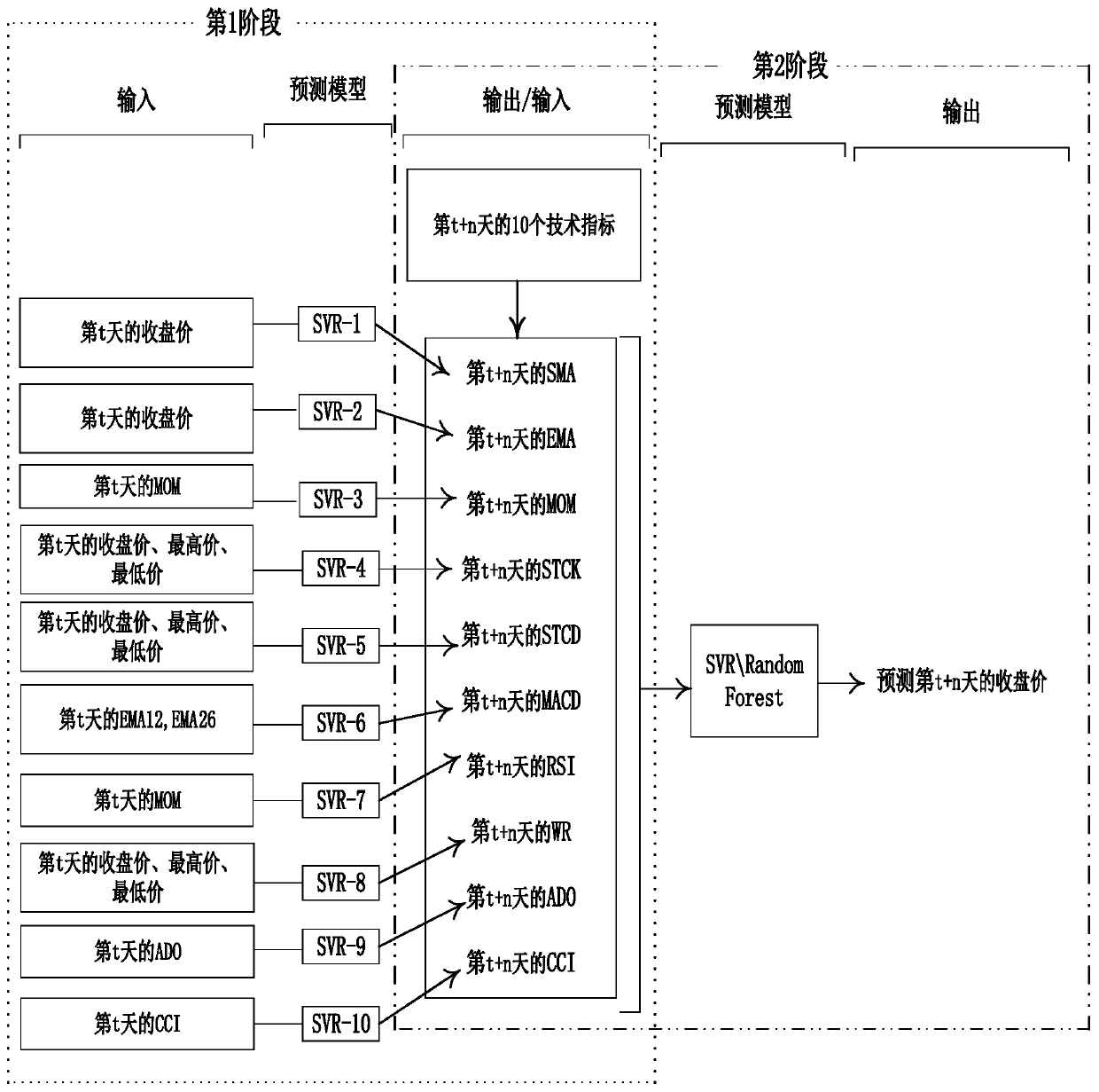 Financial stock prediction method fusing clustering and ensemble learning