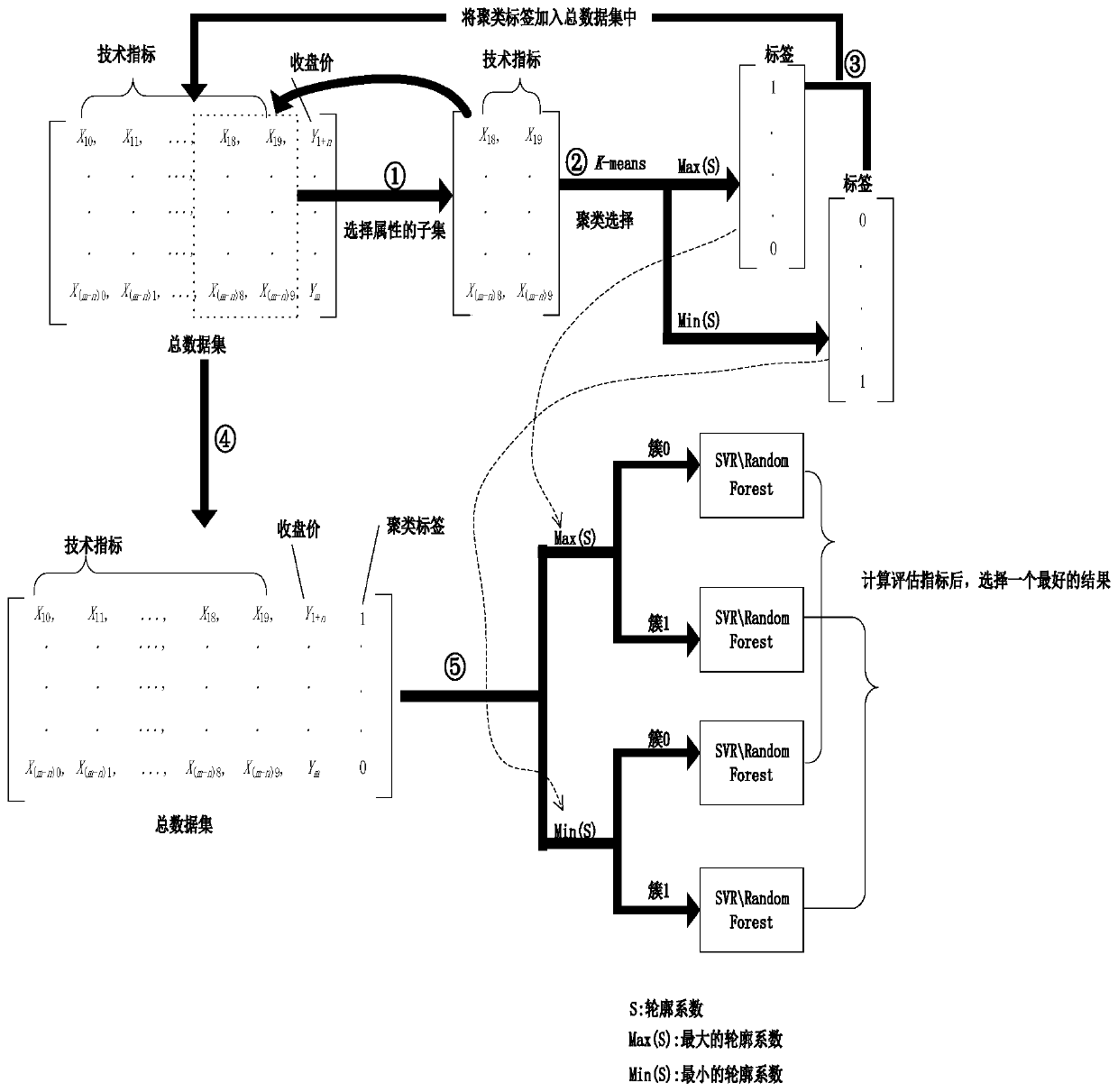 Financial stock prediction method fusing clustering and ensemble learning