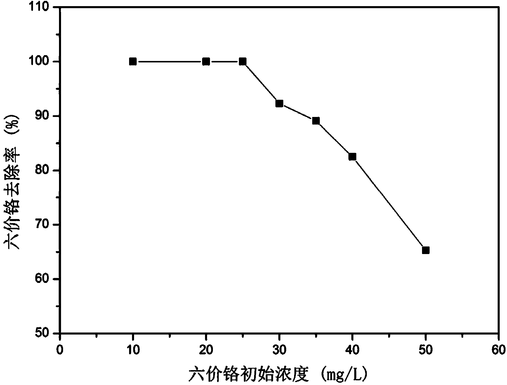 Method for removing heavy metal ions out of water