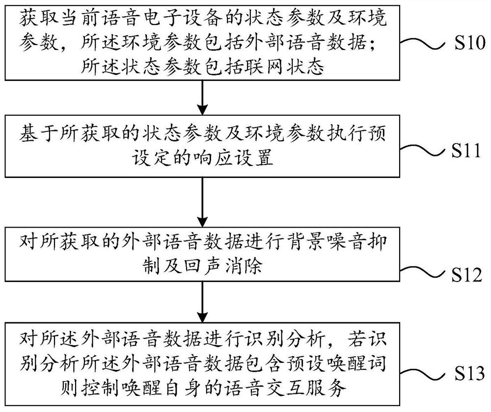 Voice interrupt wake-up method, device and computer-readable storage medium