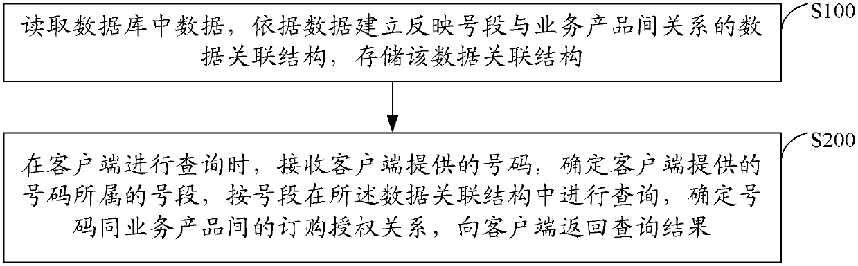 Method and system for querying service products in value-added services