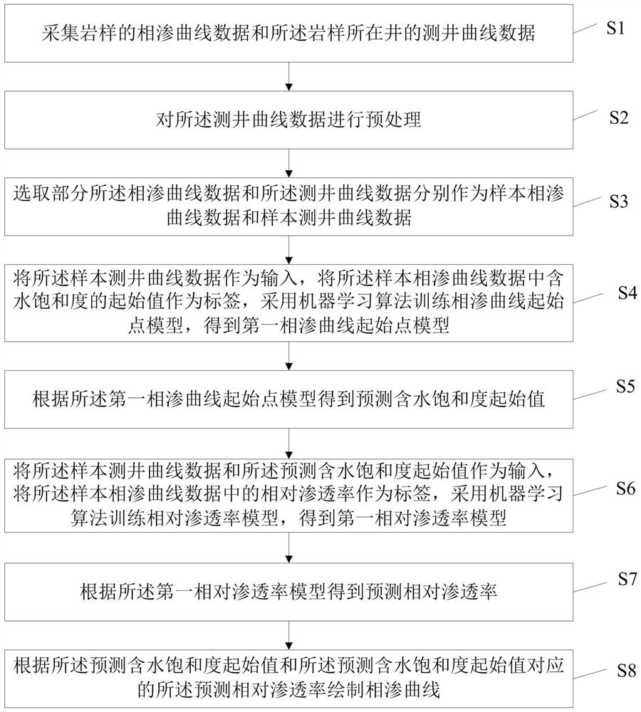 Relative permeability curve prediction method and system based on ...