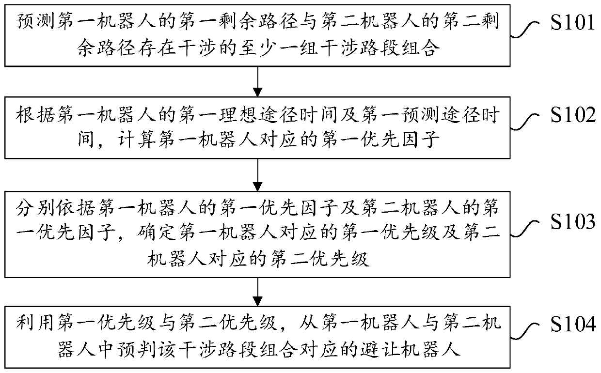 Robot avoidance prediction method and device