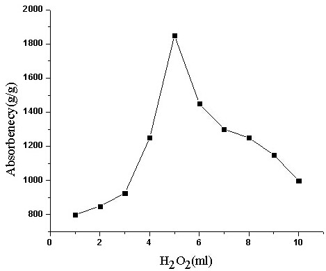 One-pot method for preparing high-nitrogen and potassium-containing superabsorbent resin using carboxymethyl potato starch and hydrogen peroxide as raw materials