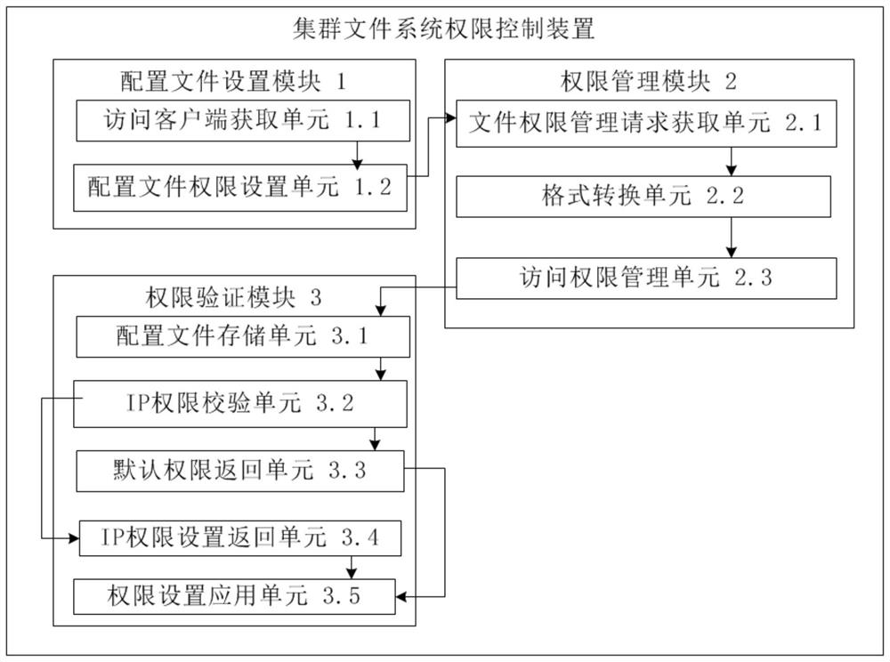 Cluster file system permission control method and device