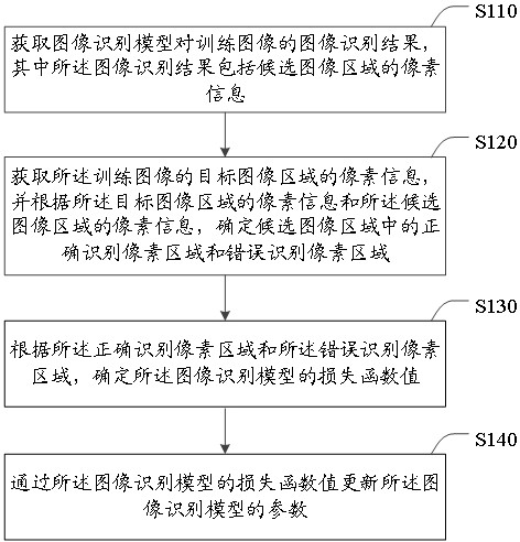 Image recognition model training method and device, electronic equipment and storage medium