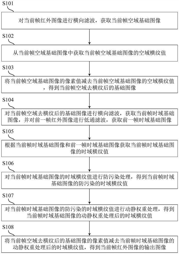 Infrared image stripe removal method, processing equipment and storage device