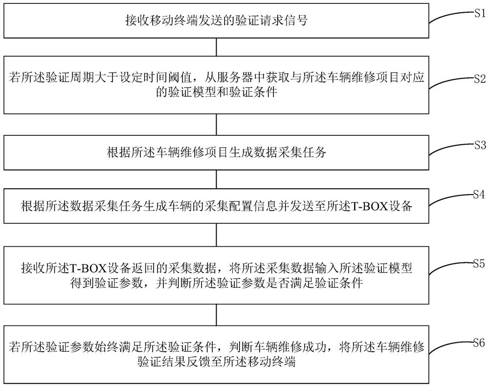 Vehicle maintenance result verification method and device