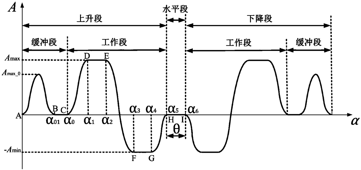 A Design Method of Gas Distribution Cam Profile