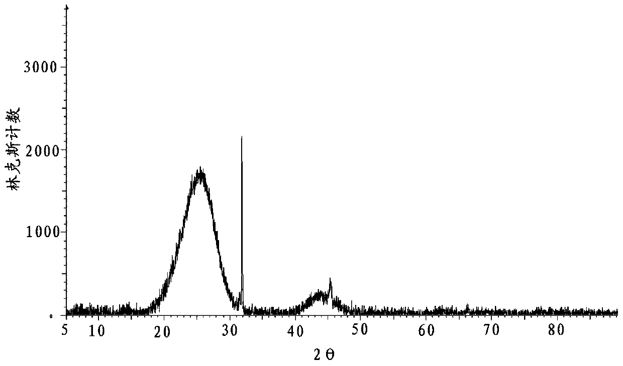 Application of toluene diisocynate kettle residues, method for preparing graphite from toluene diisocynate kettle residues, graphite and application of graphite