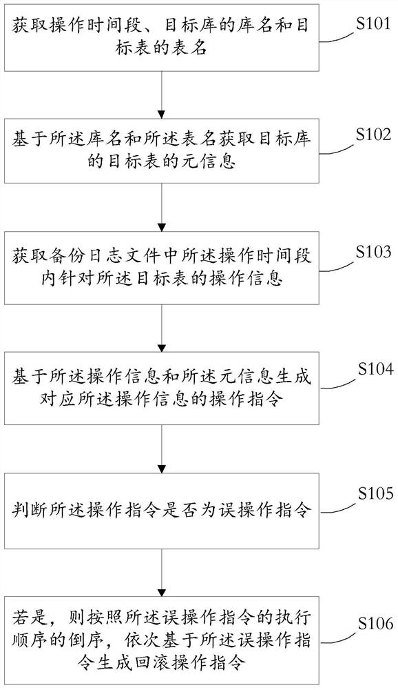 Data recovery method and device, medium and electronic equipment