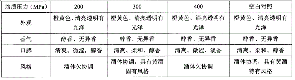 A method for accelerating the aging of rice wine by using high-pressure homogenization technology