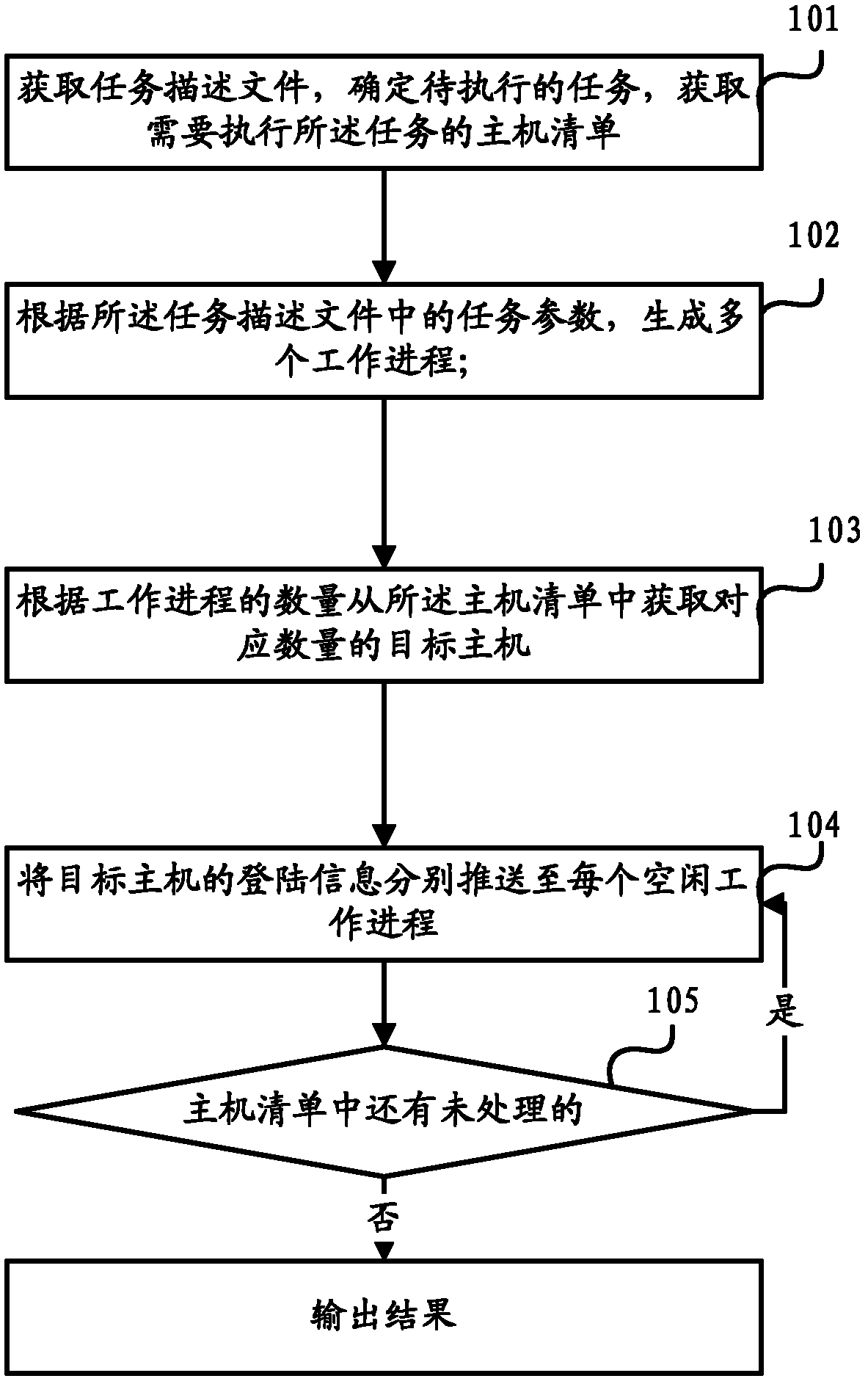 Method and apparatus for carrying out batch processing on lots of hosts in CDN network