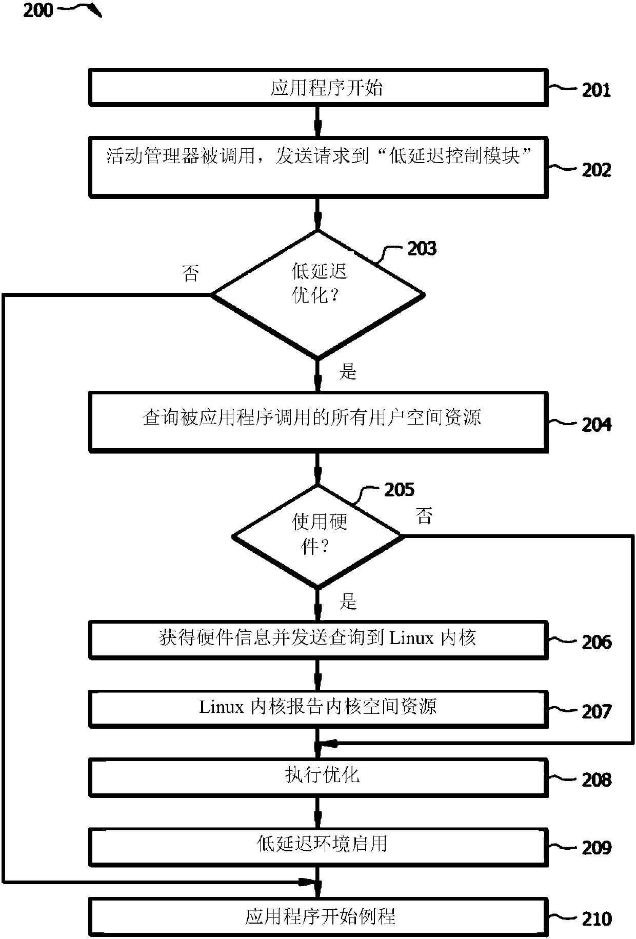 System and method for dynamic low-delay optimization