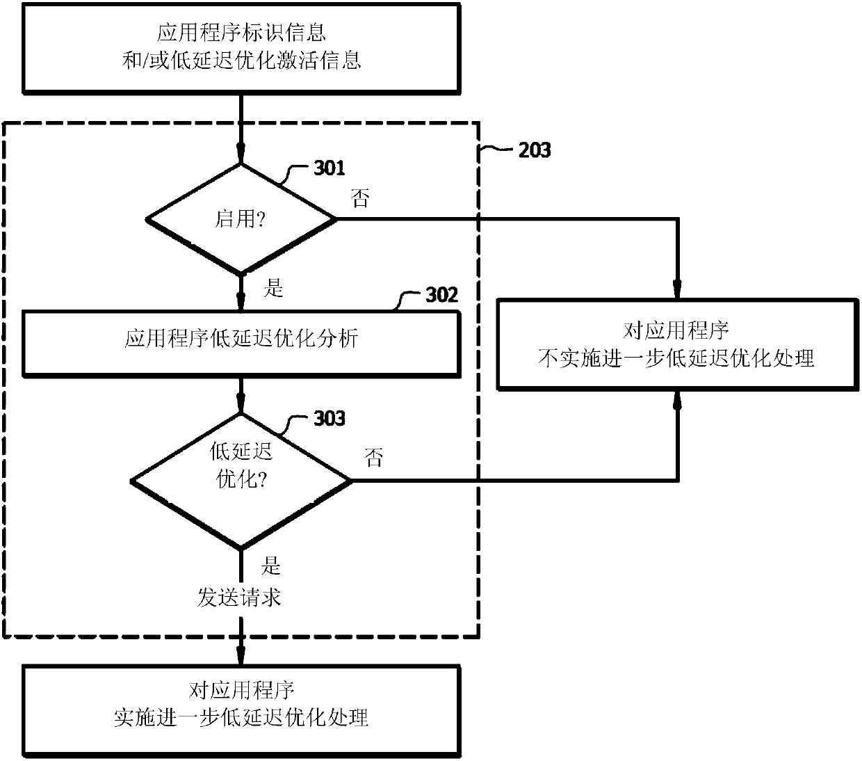 System and method for dynamic low-delay optimization