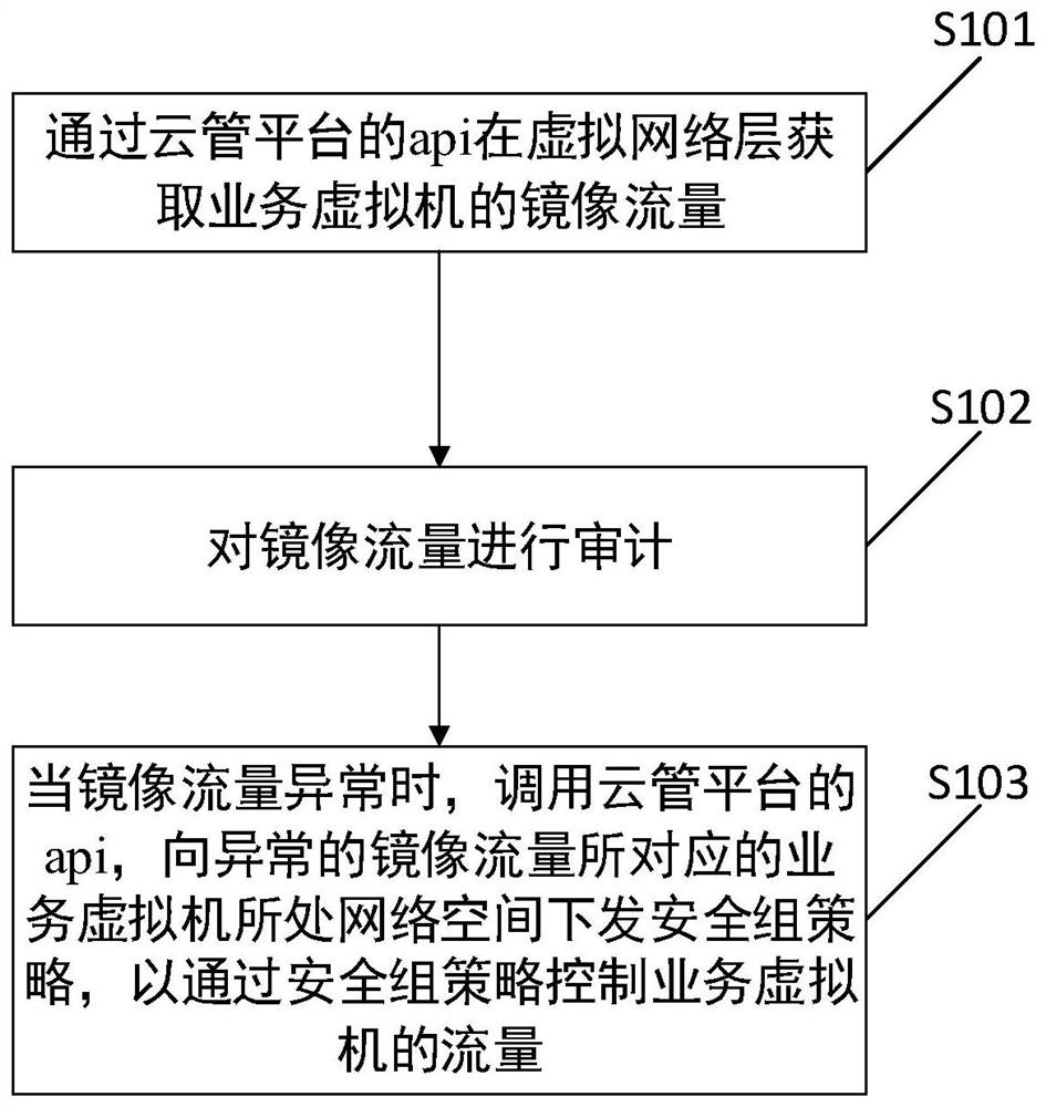 Security access control method, device and system based on cloud environment