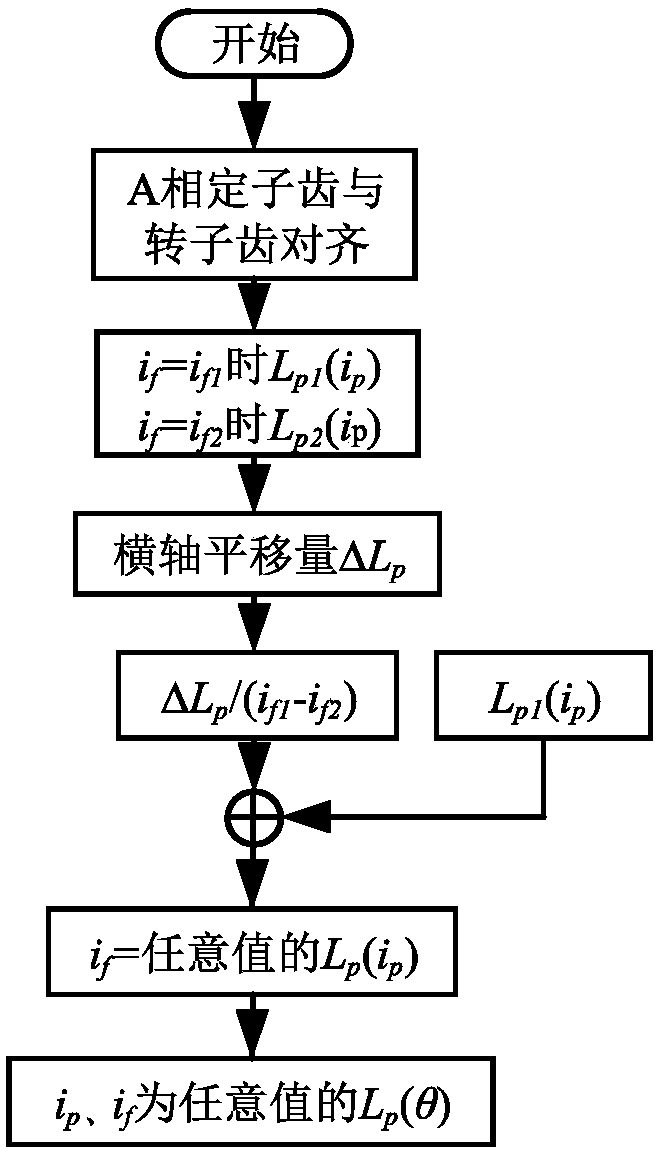 Nonlinear inductance modeling method for three-phase electrically excited doubly salient motors