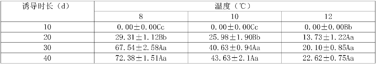 Method for regulating diapause of lysiphlebus testaceipes