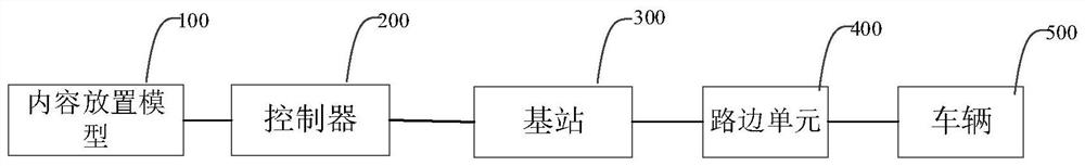 Method and device for requesting content placement under scene of Internet of Vehicles, and electronic equipment