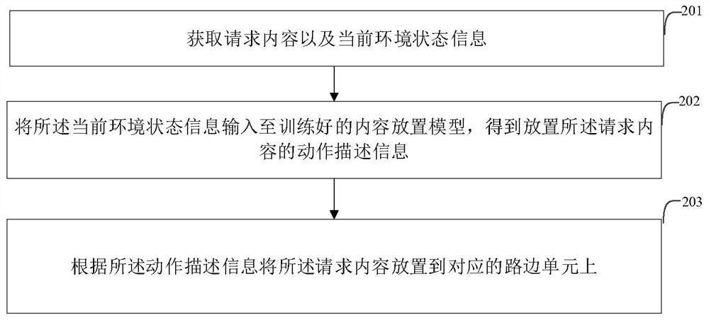 Method and device for requesting content placement under scene of Internet of Vehicles, and electronic equipment