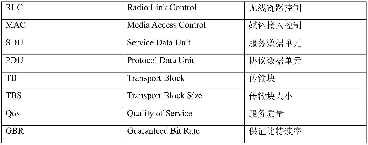 rlc PDU transmission method for lte mobile communication system