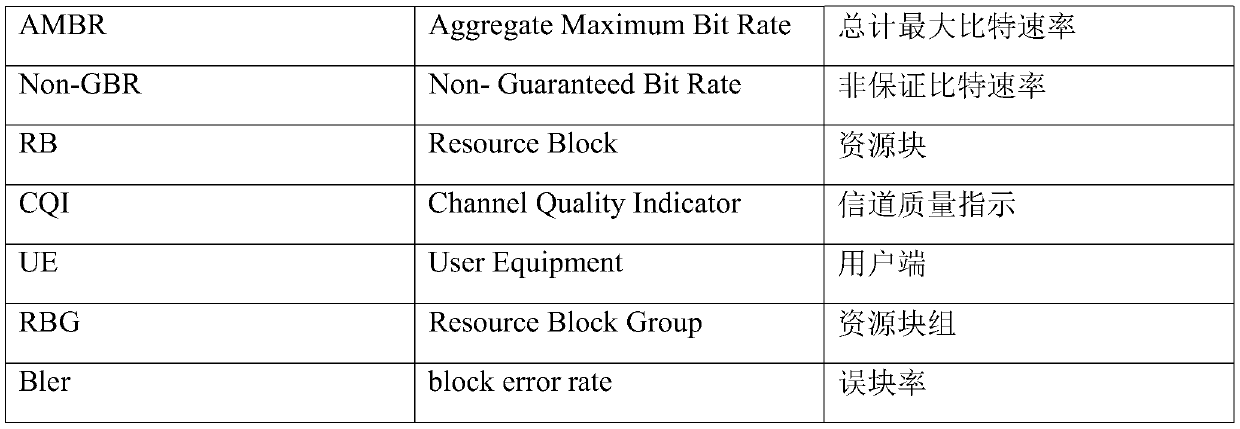 rlc PDU transmission method for lte mobile communication system