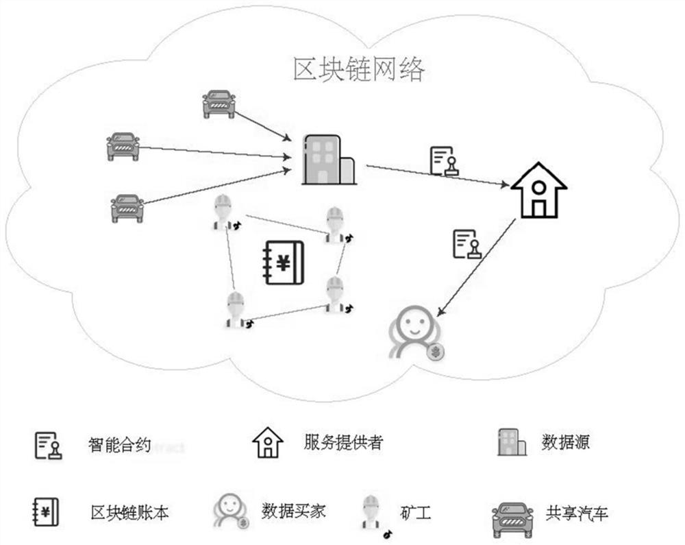 Data pricing method of shared automobile data market based on block chain