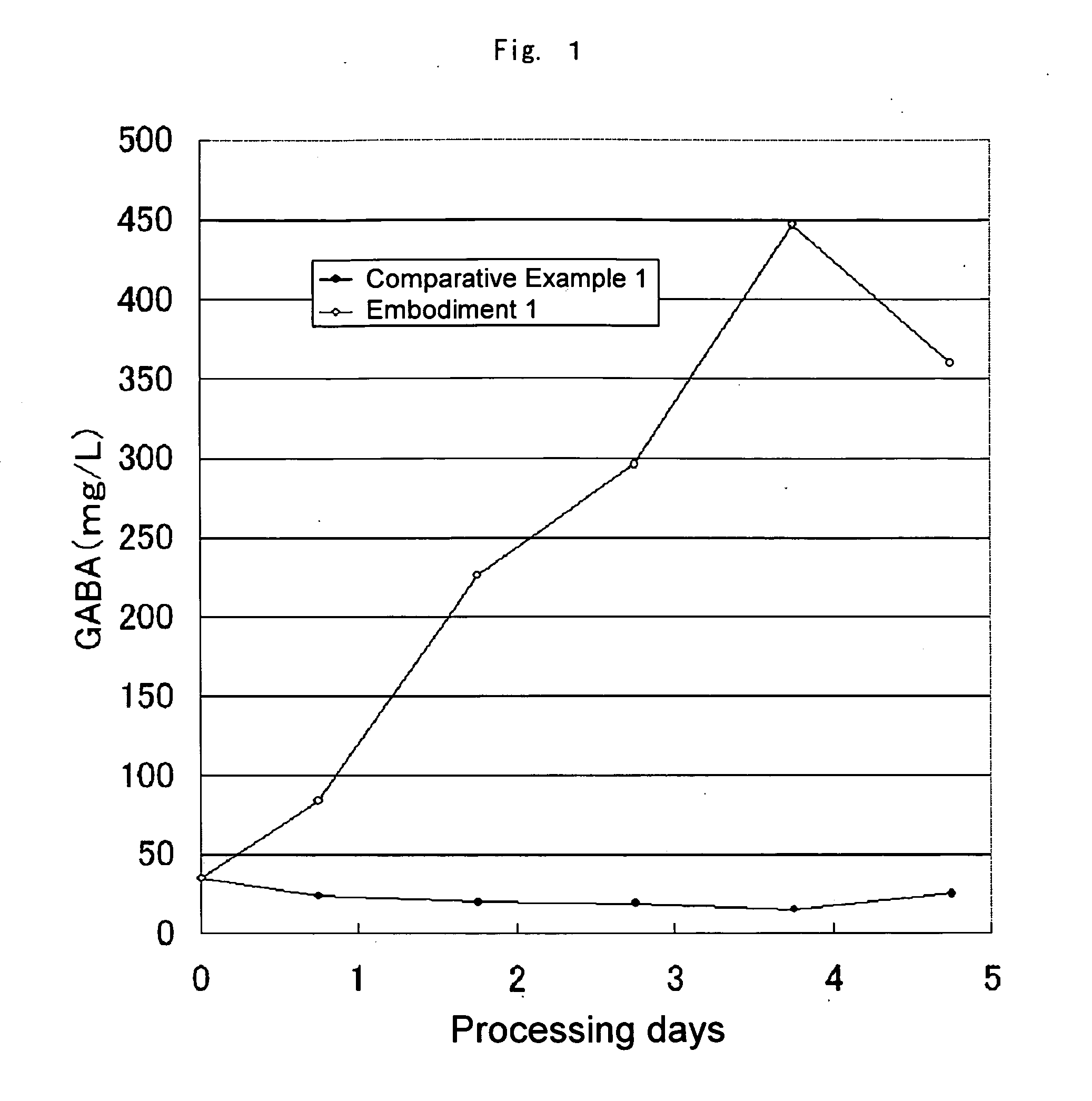 PROCESS FOR PRODUCING FRUIT WITH ENHANCED y-AMINOBUTYRIC ACID CONTENT