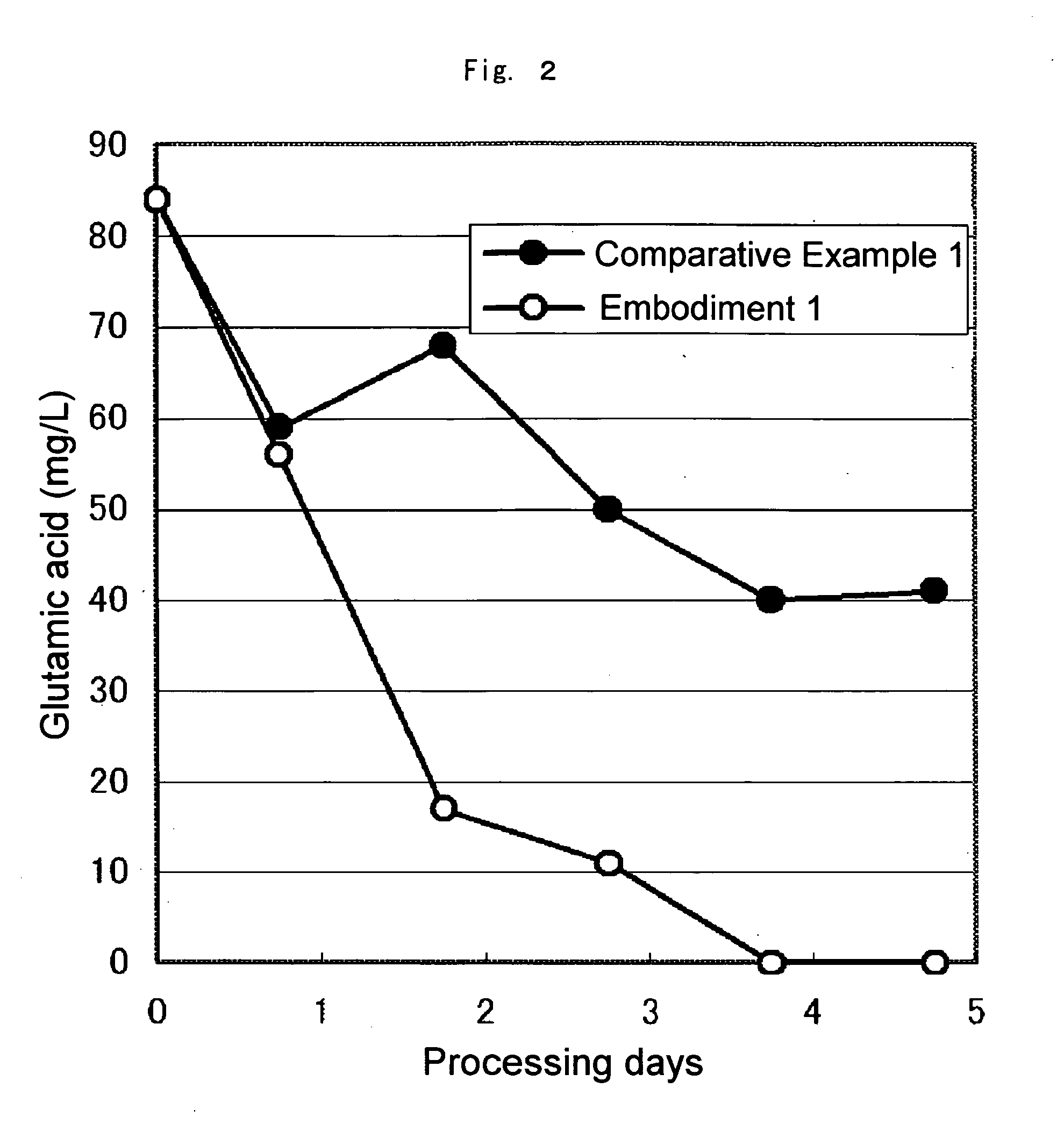 PROCESS FOR PRODUCING FRUIT WITH ENHANCED y-AMINOBUTYRIC ACID CONTENT
