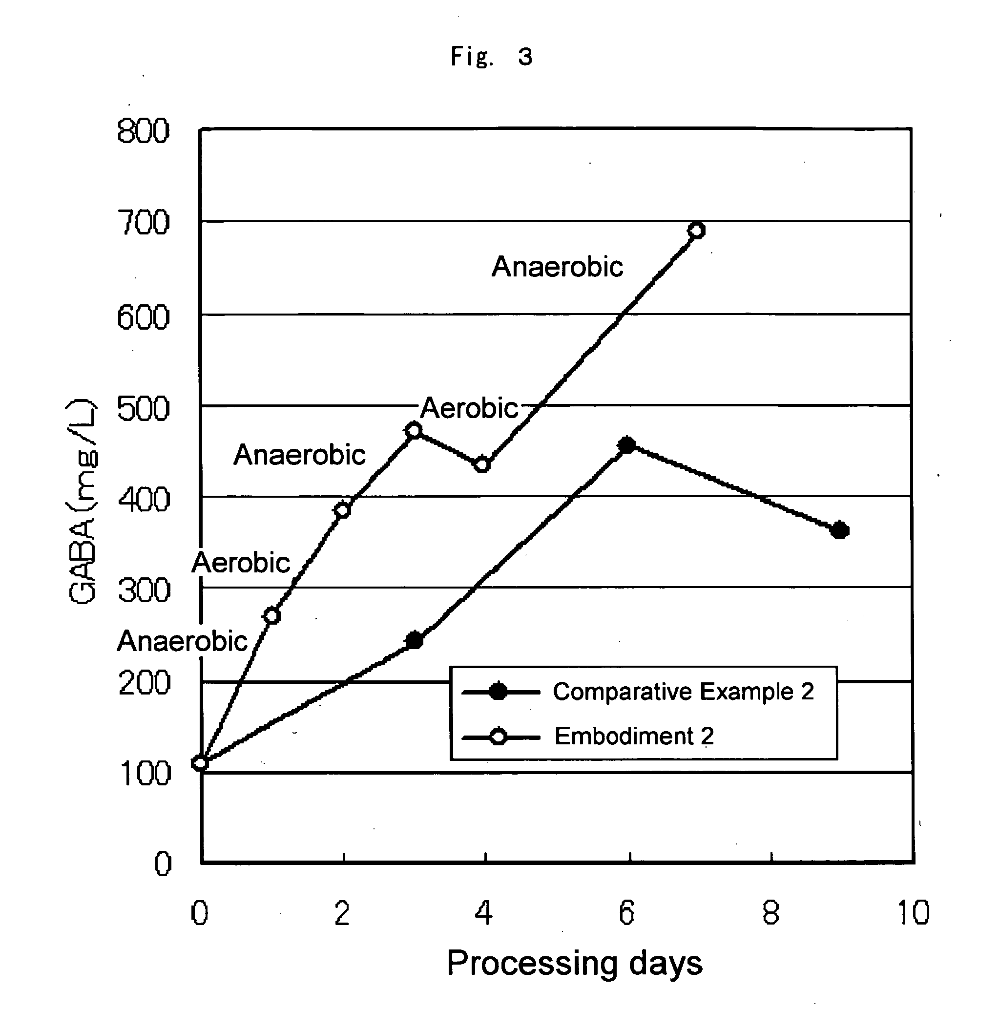 PROCESS FOR PRODUCING FRUIT WITH ENHANCED y-AMINOBUTYRIC ACID CONTENT