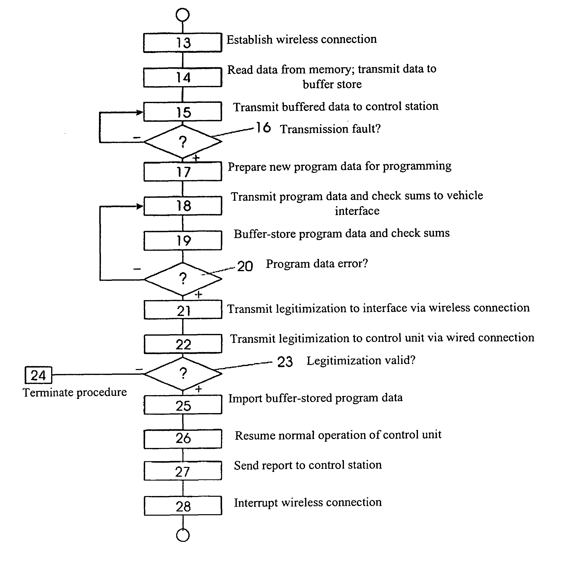 Method and system for remote programming of a program-controlled device using a legitimization code
