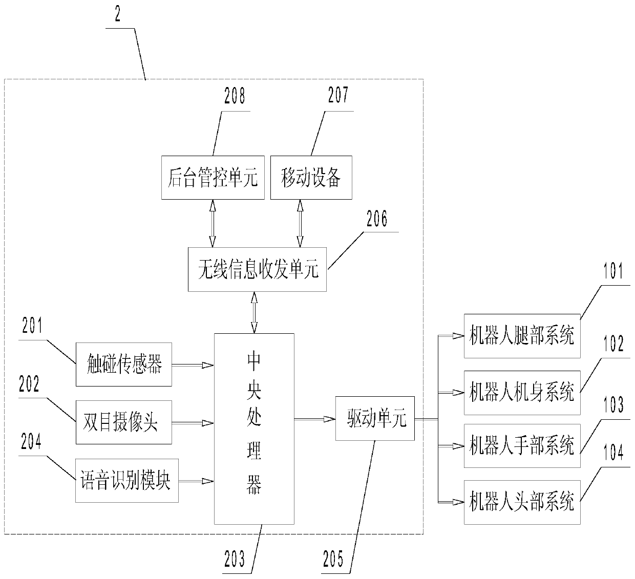 Humanoid stair climbing robot and control method thereof