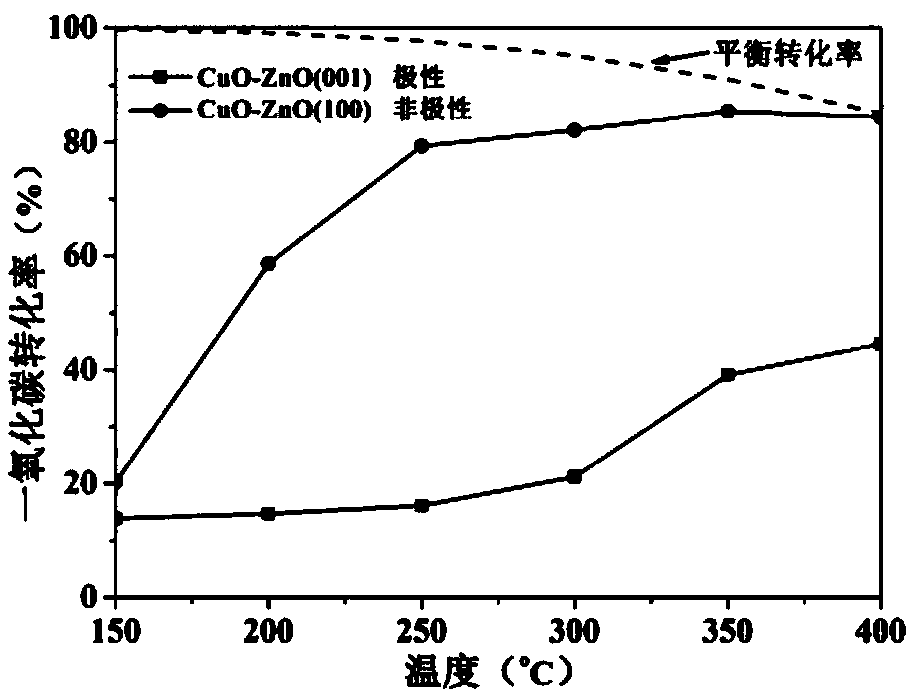 Preparation method of prism copper oxide-zinc oxide catalyst