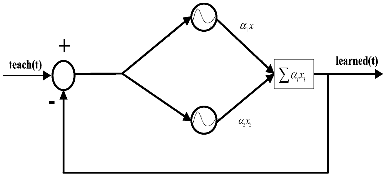 Robot motion control system and method based on learnable central pattern generator