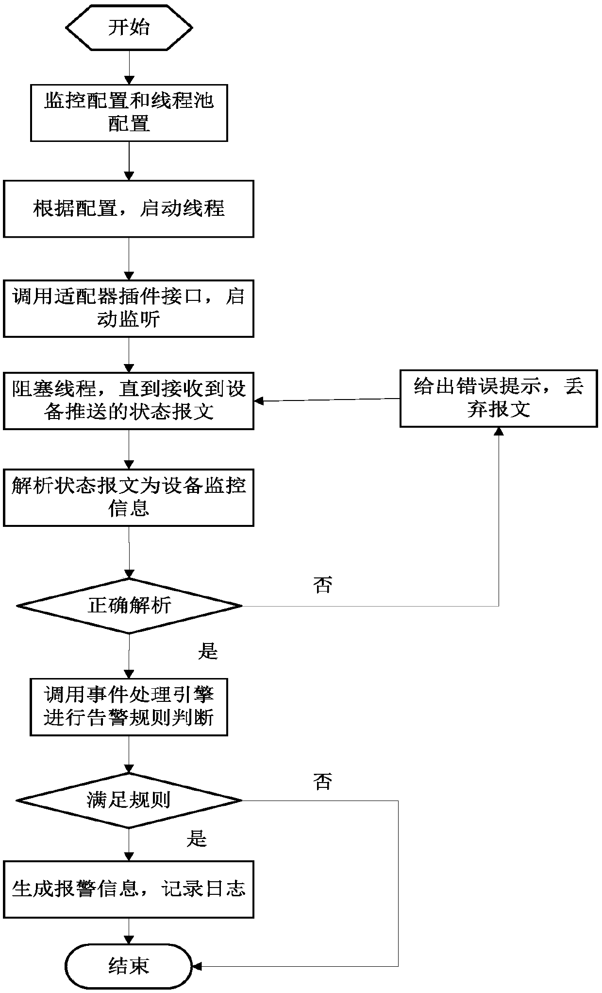 A device monitoring system and method based on platform + plug-in