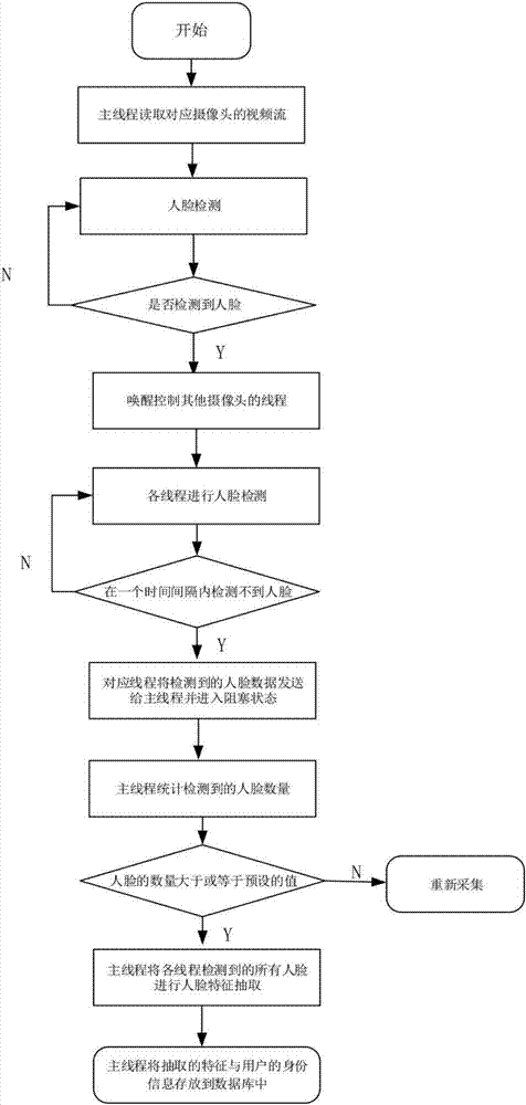 Multi-angle video based face recognition device and method